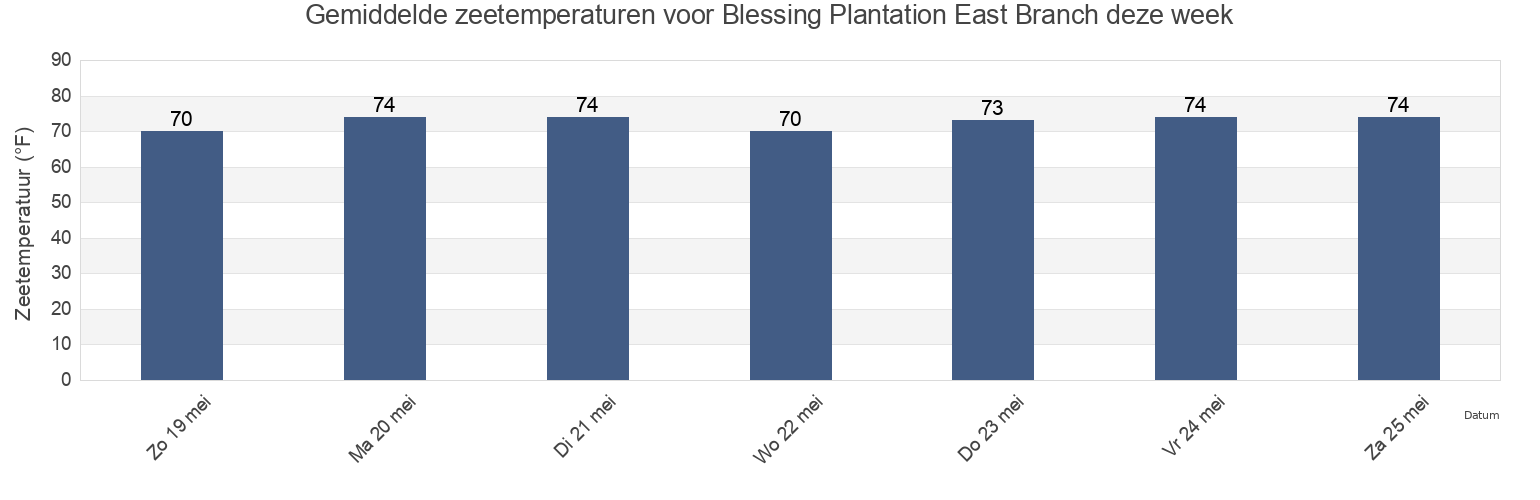 Gemiddelde zeetemperaturen voor Blessing Plantation East Branch, Berkeley County, South Carolina, United States deze week