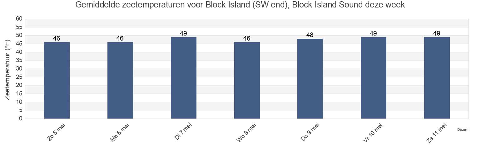 Gemiddelde zeetemperaturen voor Block Island (SW end), Block Island Sound, Washington County, Rhode Island, United States deze week
