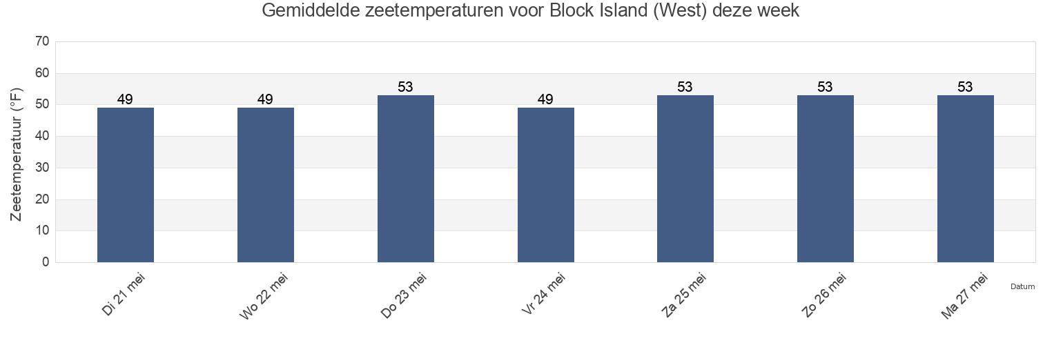 Gemiddelde zeetemperaturen voor Block Island (West), Washington County, Rhode Island, United States deze week