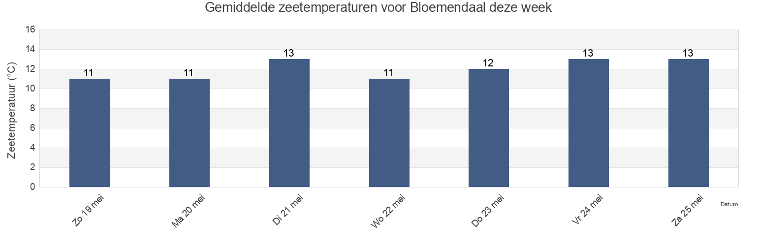Gemiddelde zeetemperaturen voor Bloemendaal, Gemeente Bloemendaal, North Holland, Netherlands deze week