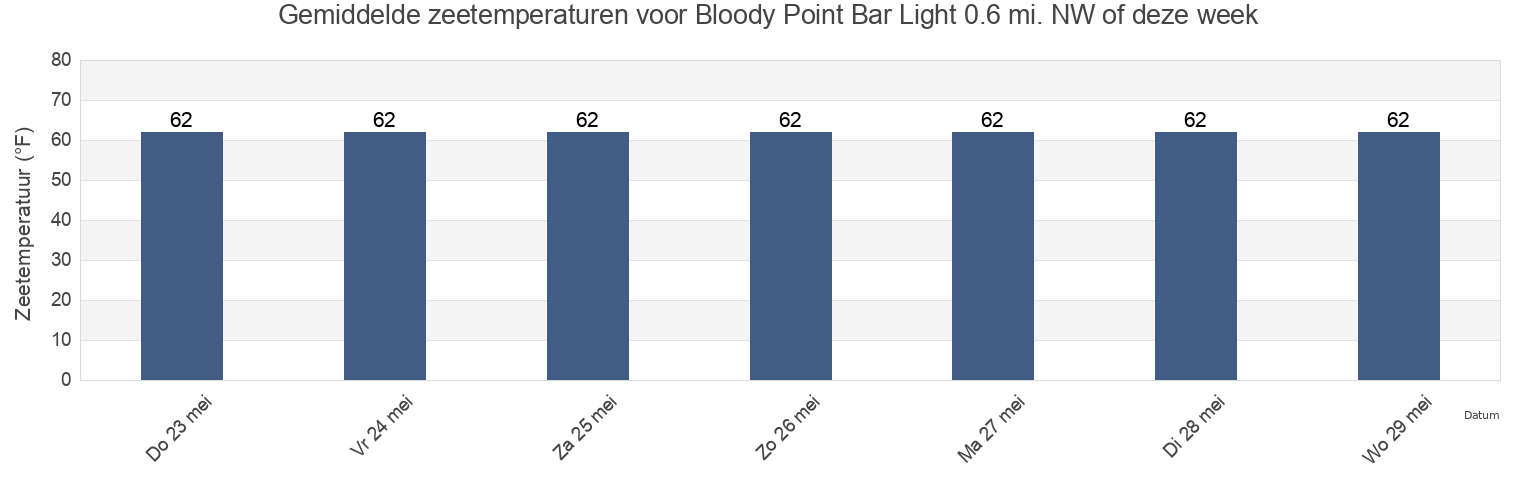 Gemiddelde zeetemperaturen voor Bloody Point Bar Light 0.6 mi. NW of, Anne Arundel County, Maryland, United States deze week