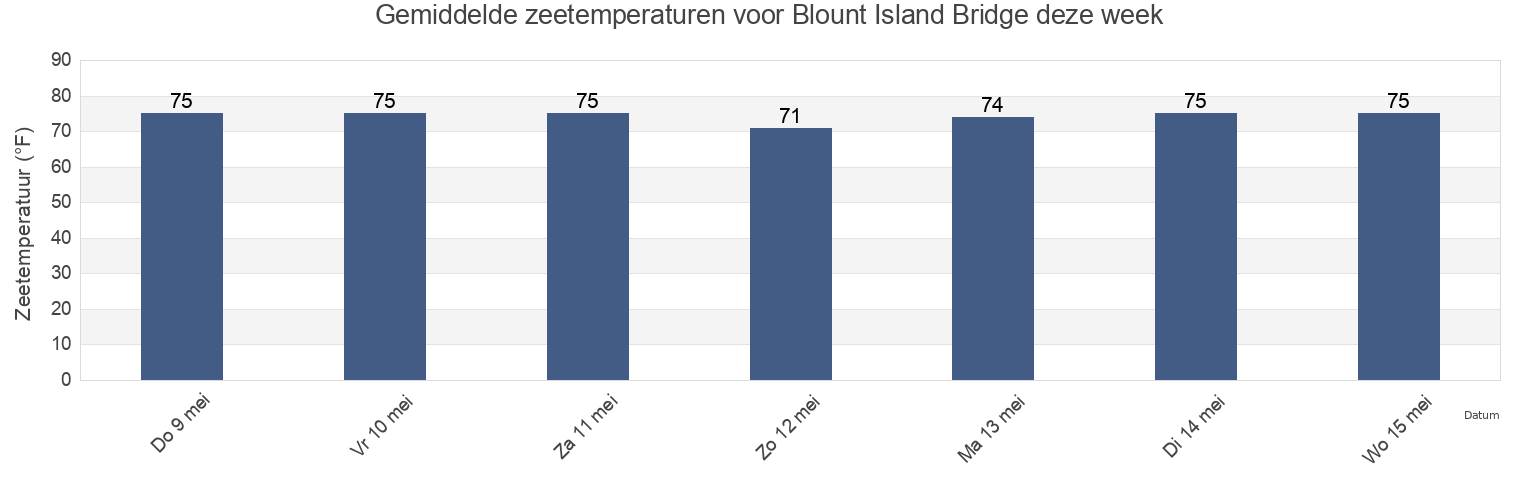 Gemiddelde zeetemperaturen voor Blount Island Bridge, Duval County, Florida, United States deze week