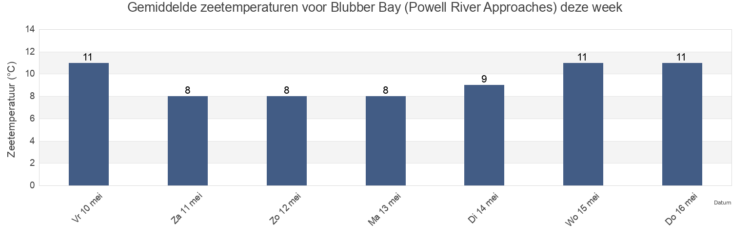 Gemiddelde zeetemperaturen voor Blubber Bay (Powell River Approaches), Powell River Regional District, British Columbia, Canada deze week