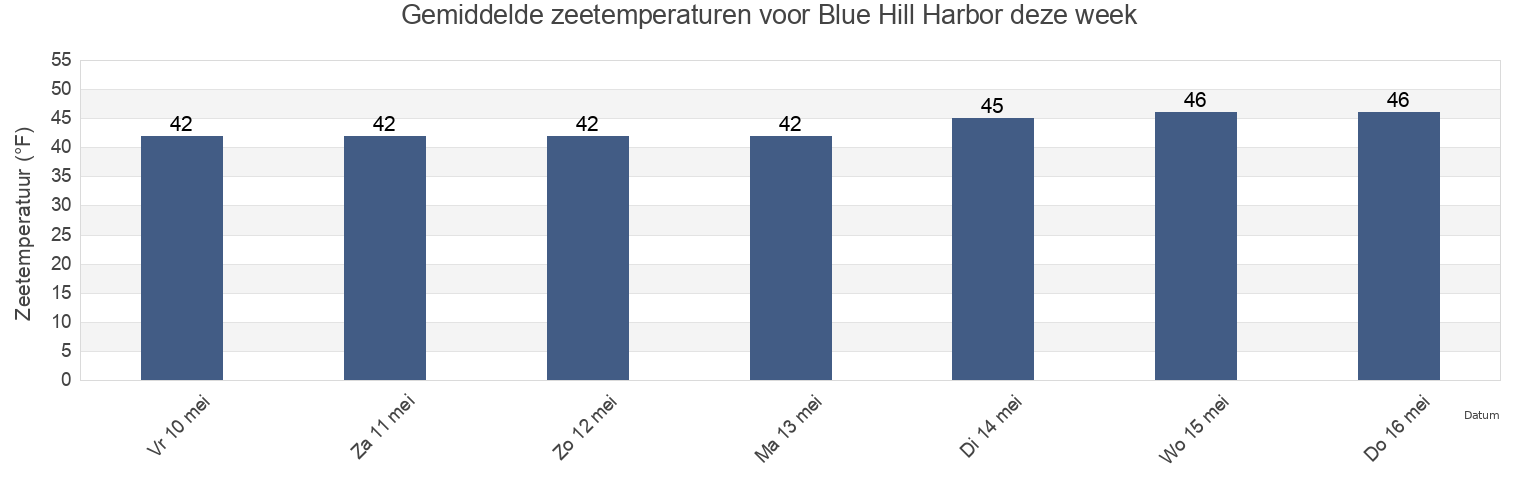 Gemiddelde zeetemperaturen voor Blue Hill Harbor, Hancock County, Maine, United States deze week