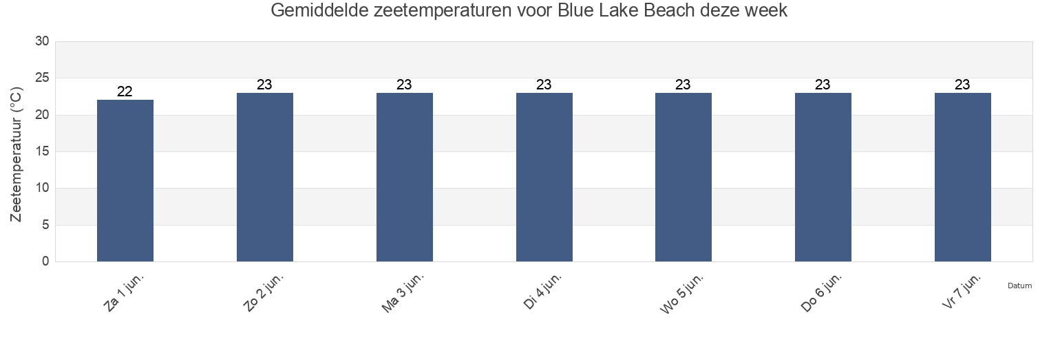 Gemiddelde zeetemperaturen voor Blue Lake Beach, Redland, Queensland, Australia deze week