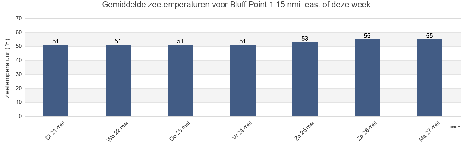 Gemiddelde zeetemperaturen voor Bluff Point 1.15 nmi. east of, City and County of San Francisco, California, United States deze week