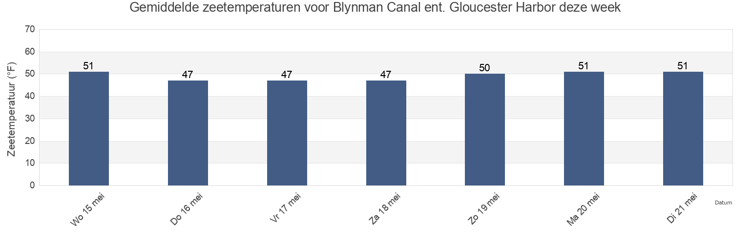 Gemiddelde zeetemperaturen voor Blynman Canal ent. Gloucester Harbor, Essex County, Massachusetts, United States deze week