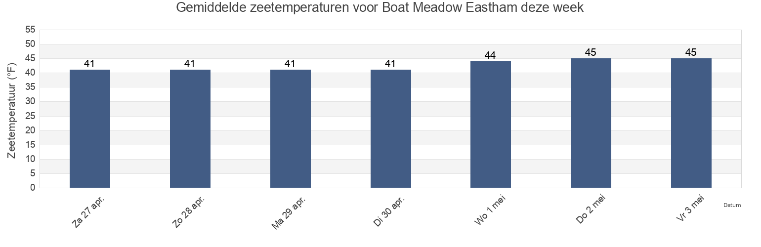 Gemiddelde zeetemperaturen voor Boat Meadow Eastham, Barnstable County, Massachusetts, United States deze week