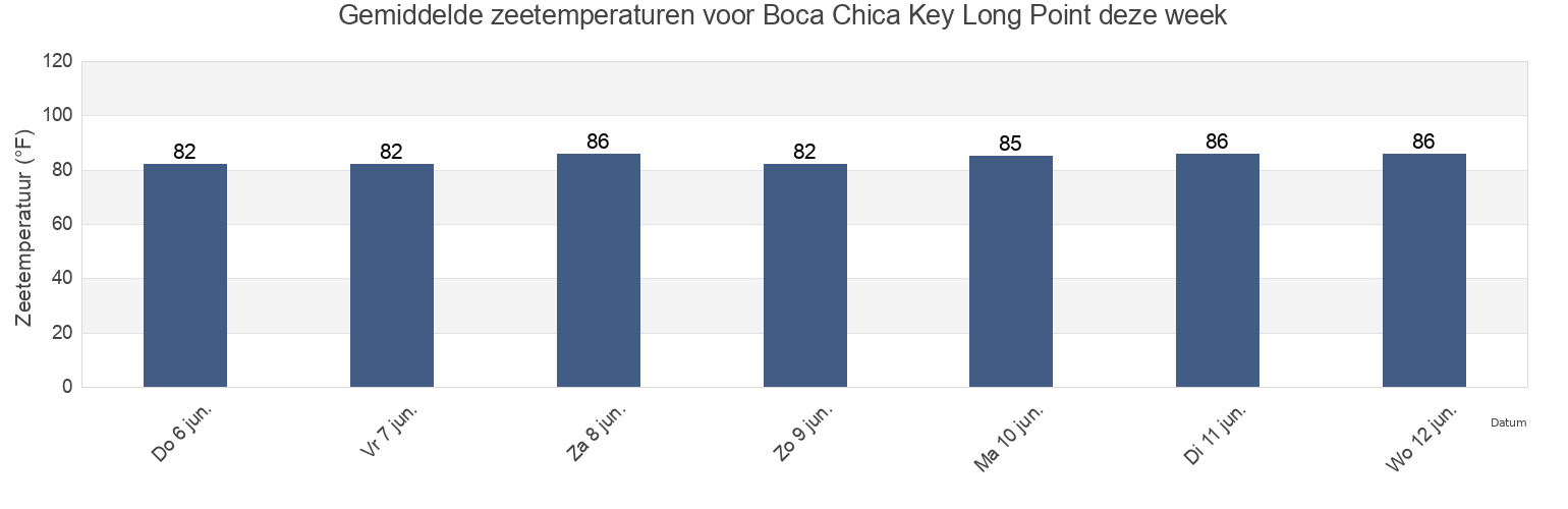 Gemiddelde zeetemperaturen voor Boca Chica Key Long Point, Monroe County, Florida, United States deze week