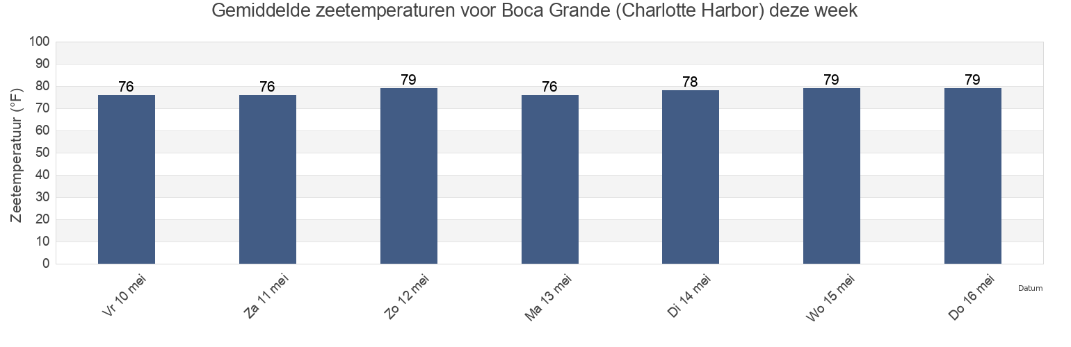 Gemiddelde zeetemperaturen voor Boca Grande (Charlotte Harbor), Lee County, Florida, United States deze week