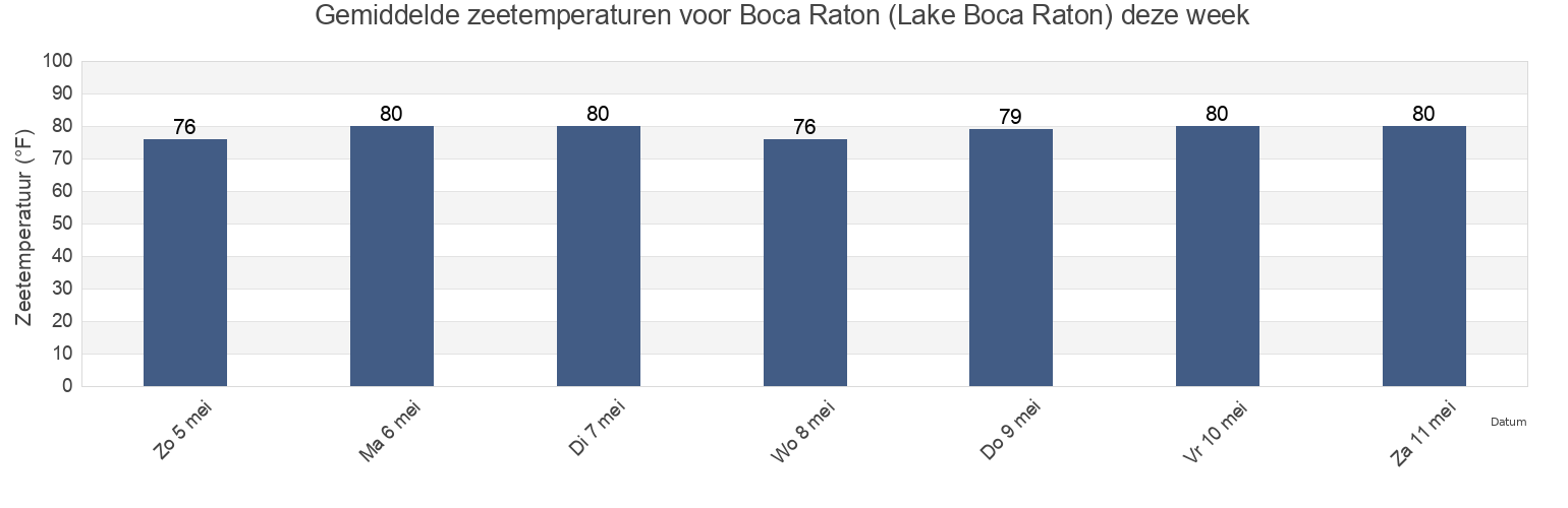 Gemiddelde zeetemperaturen voor Boca Raton (Lake Boca Raton), Broward County, Florida, United States deze week