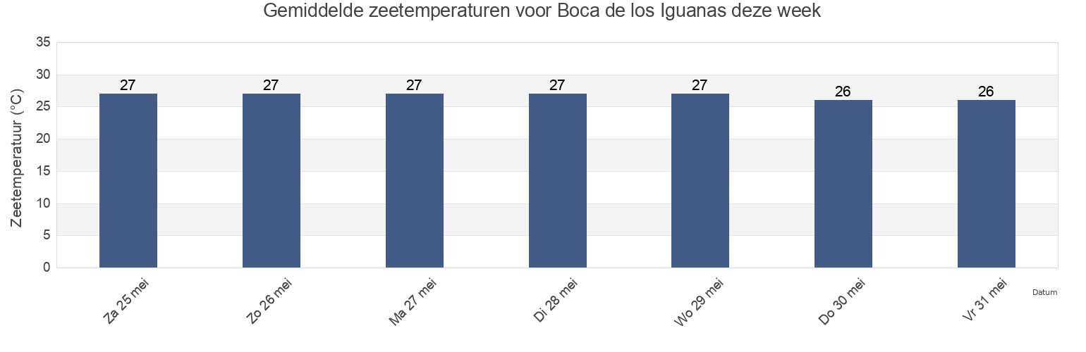 Gemiddelde zeetemperaturen voor Boca de los Iguanas, La Huerta, Jalisco, Mexico deze week