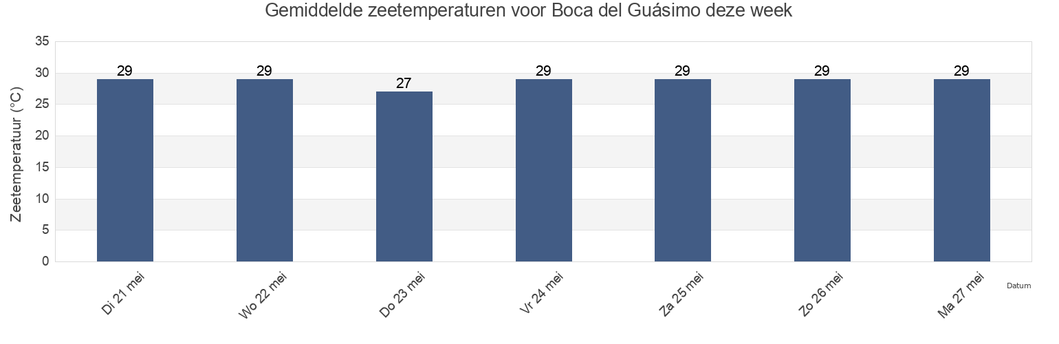 Gemiddelde zeetemperaturen voor Boca del Guásimo, Colón, Panama deze week