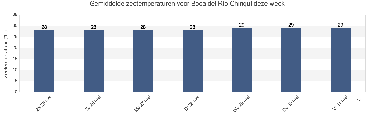 Gemiddelde zeetemperaturen voor Boca del Río Chiriquí, Ngöbe-Buglé, Panama deze week