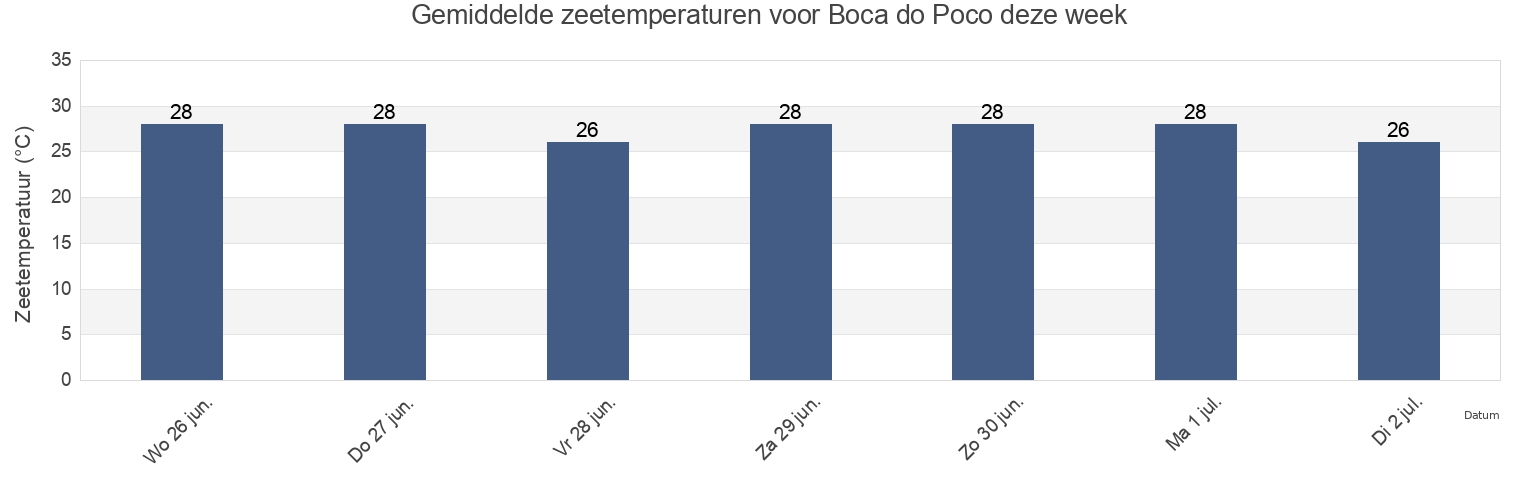 Gemiddelde zeetemperaturen voor Boca do Poco, Paracuru, Ceará, Brazil deze week