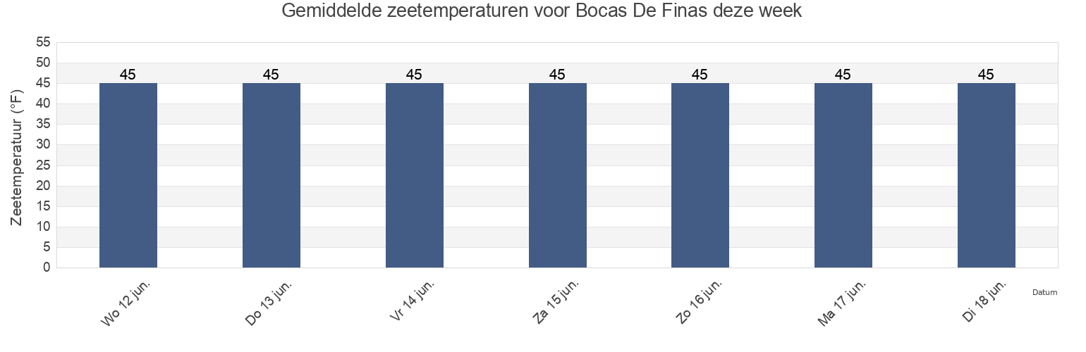 Gemiddelde zeetemperaturen voor Bocas De Finas, Prince of Wales-Hyder Census Area, Alaska, United States deze week