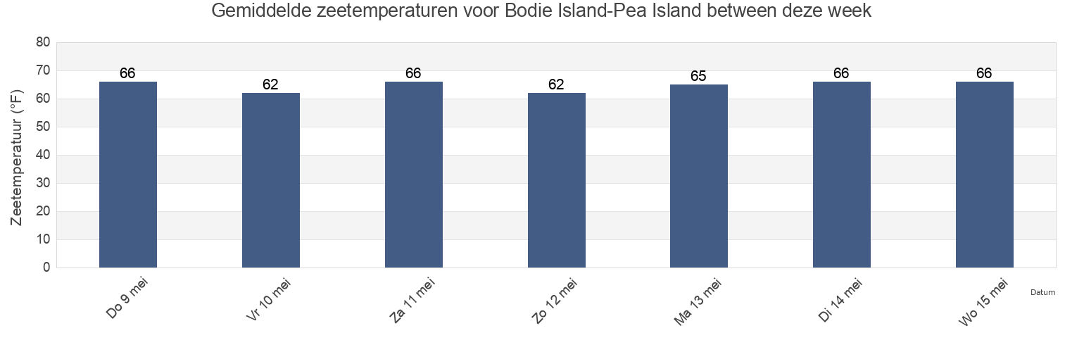 Gemiddelde zeetemperaturen voor Bodie Island-Pea Island between, Dare County, North Carolina, United States deze week