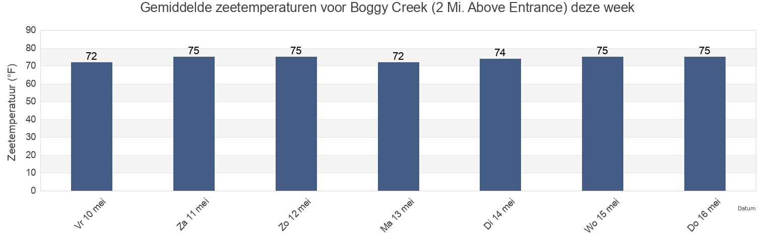 Gemiddelde zeetemperaturen voor Boggy Creek (2 Mi. Above Entrance), Nassau County, Florida, United States deze week