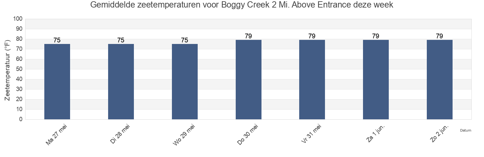 Gemiddelde zeetemperaturen voor Boggy Creek 2 Mi. Above Entrance, Nassau County, Florida, United States deze week