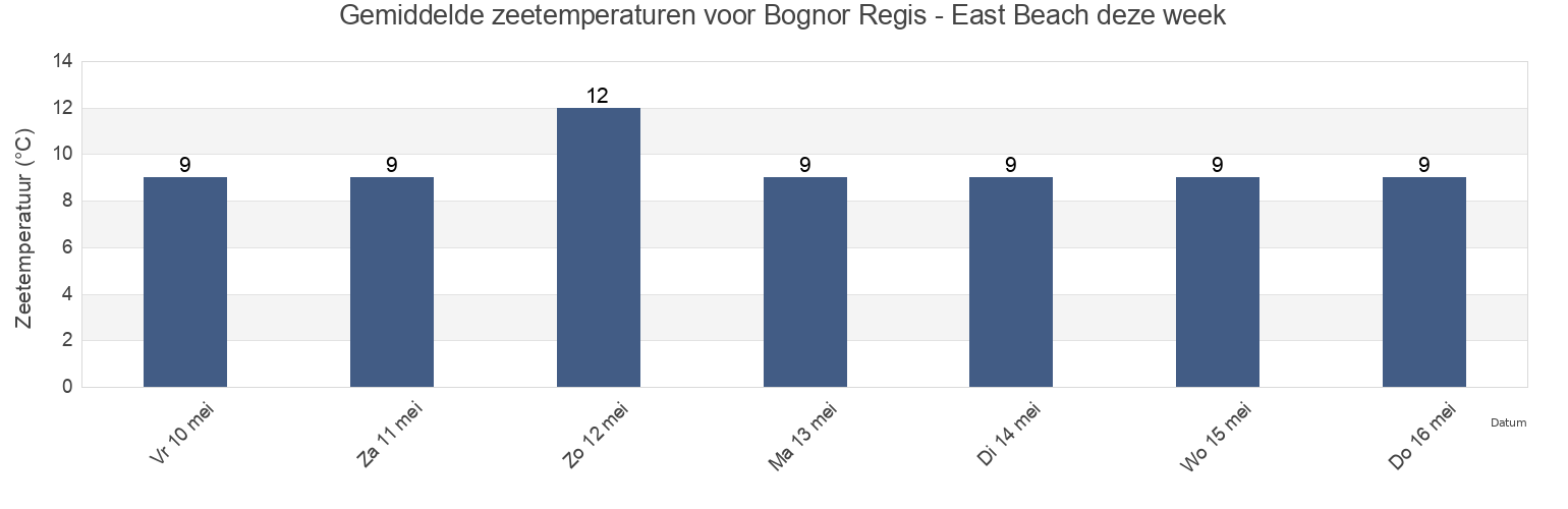 Gemiddelde zeetemperaturen voor Bognor Regis - East Beach, West Sussex, England, United Kingdom deze week