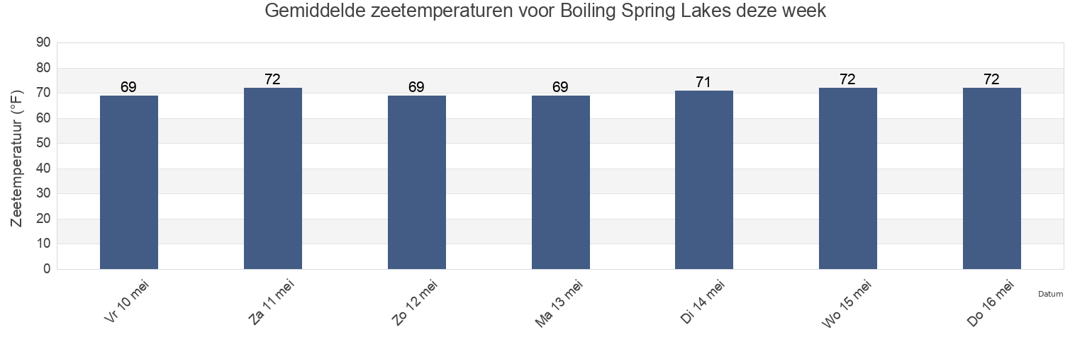 Gemiddelde zeetemperaturen voor Boiling Spring Lakes, Brunswick County, North Carolina, United States deze week