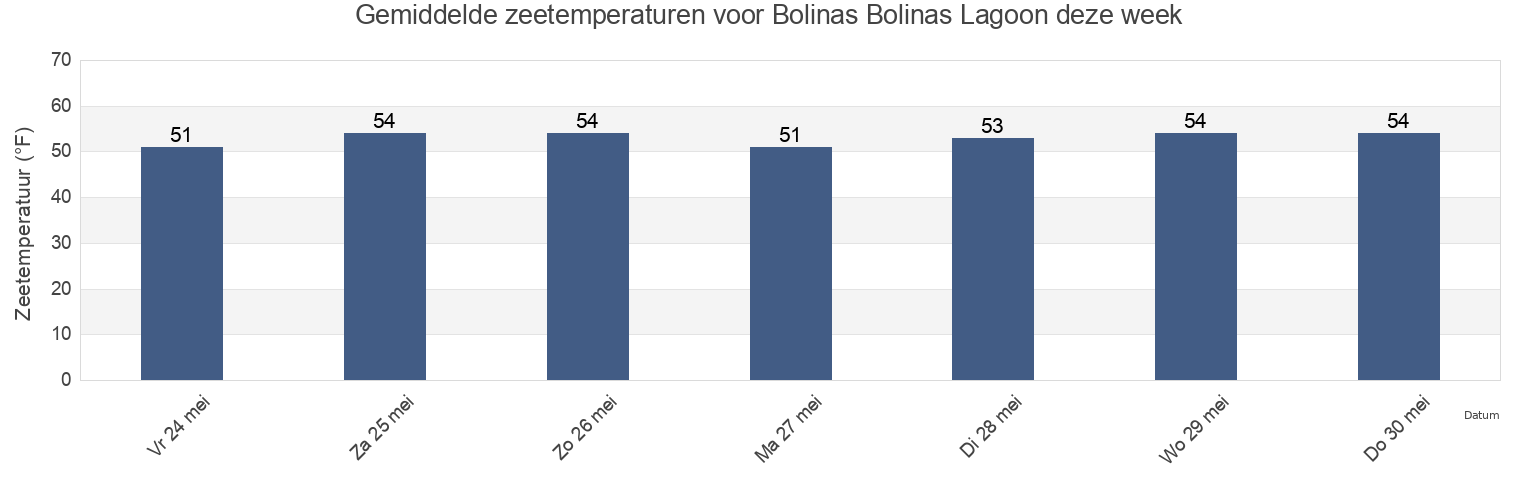 Gemiddelde zeetemperaturen voor Bolinas Bolinas Lagoon, Marin County, California, United States deze week
