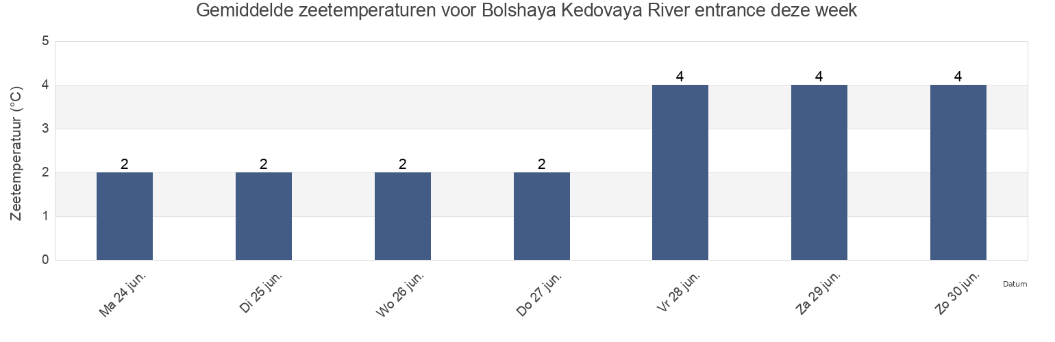 Gemiddelde zeetemperaturen voor Bolshaya Kedovaya River entrance, Mezenskiy Rayon, Arkhangelskaya, Russia deze week