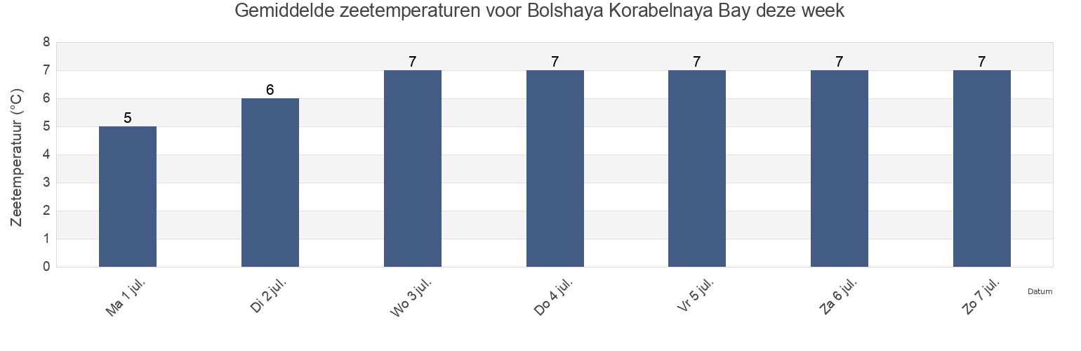 Gemiddelde zeetemperaturen voor Bolshaya Korabelnaya Bay, Murmansk, Russia deze week
