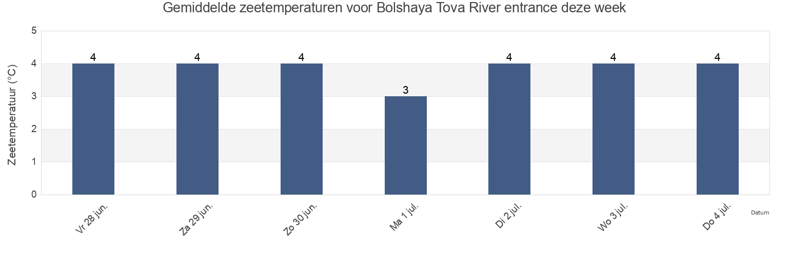 Gemiddelde zeetemperaturen voor Bolshaya Tova River entrance, Primorskiy Rayon, Arkhangelskaya, Russia deze week