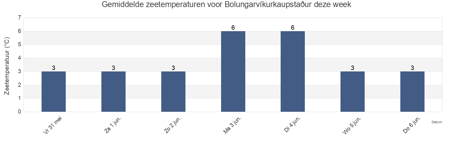 Gemiddelde zeetemperaturen voor Bolungarvíkurkaupstaður, Westfjords, Iceland deze week