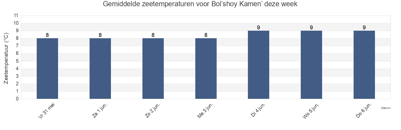 Gemiddelde zeetemperaturen voor Bol’shoy Kamen’, Primorskiy (Maritime) Kray, Russia deze week