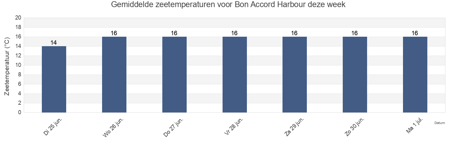 Gemiddelde zeetemperaturen voor Bon Accord Harbour, New Zealand deze week