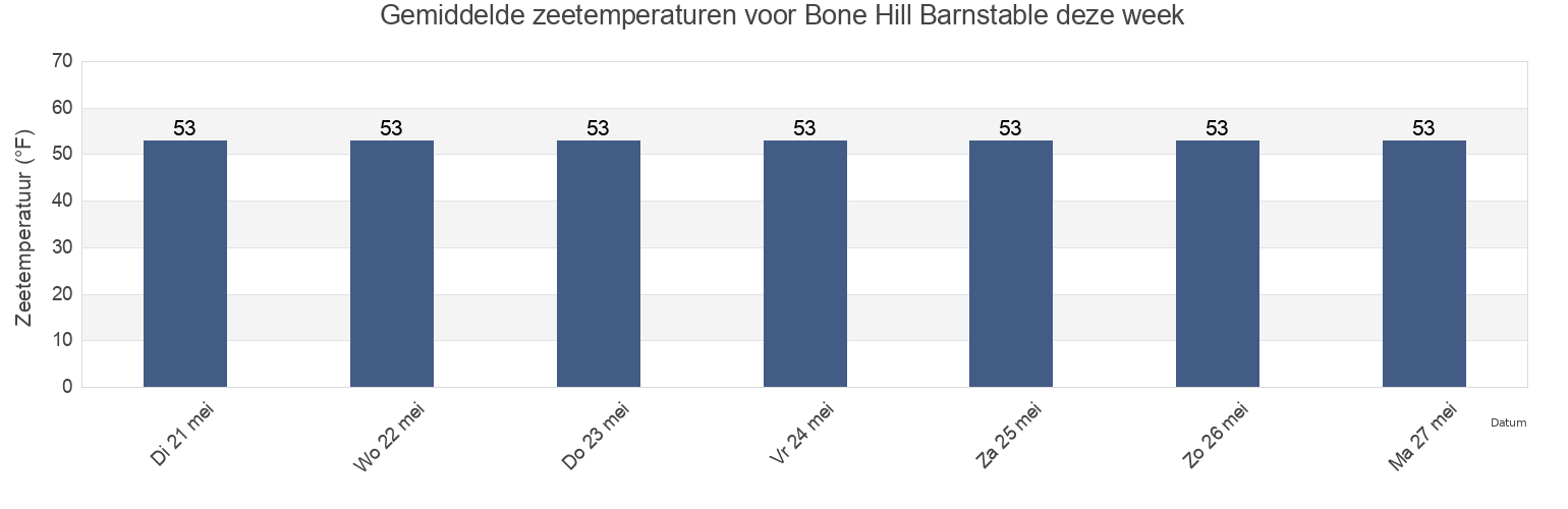 Gemiddelde zeetemperaturen voor Bone Hill Barnstable, Barnstable County, Massachusetts, United States deze week