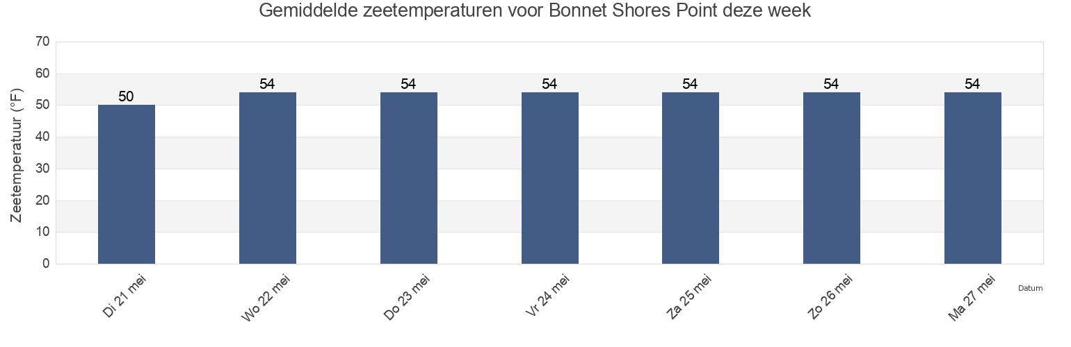 Gemiddelde zeetemperaturen voor Bonnet Shores Point, Newport County, Rhode Island, United States deze week