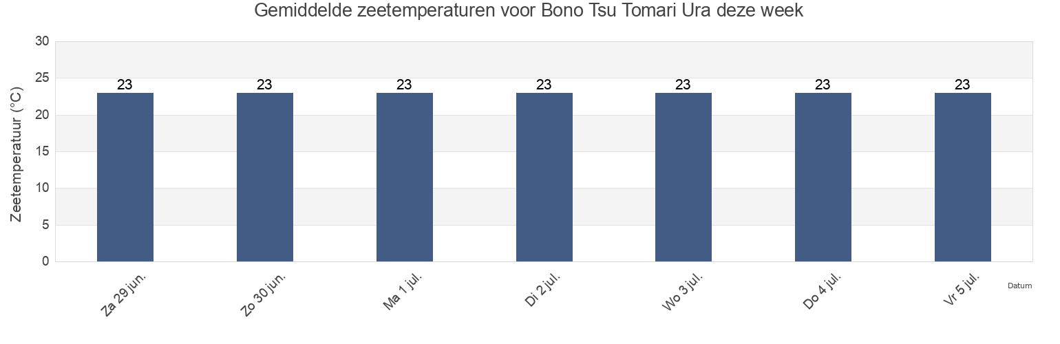 Gemiddelde zeetemperaturen voor Bono Tsu Tomari Ura, Makurazaki Shi, Kagoshima, Japan deze week