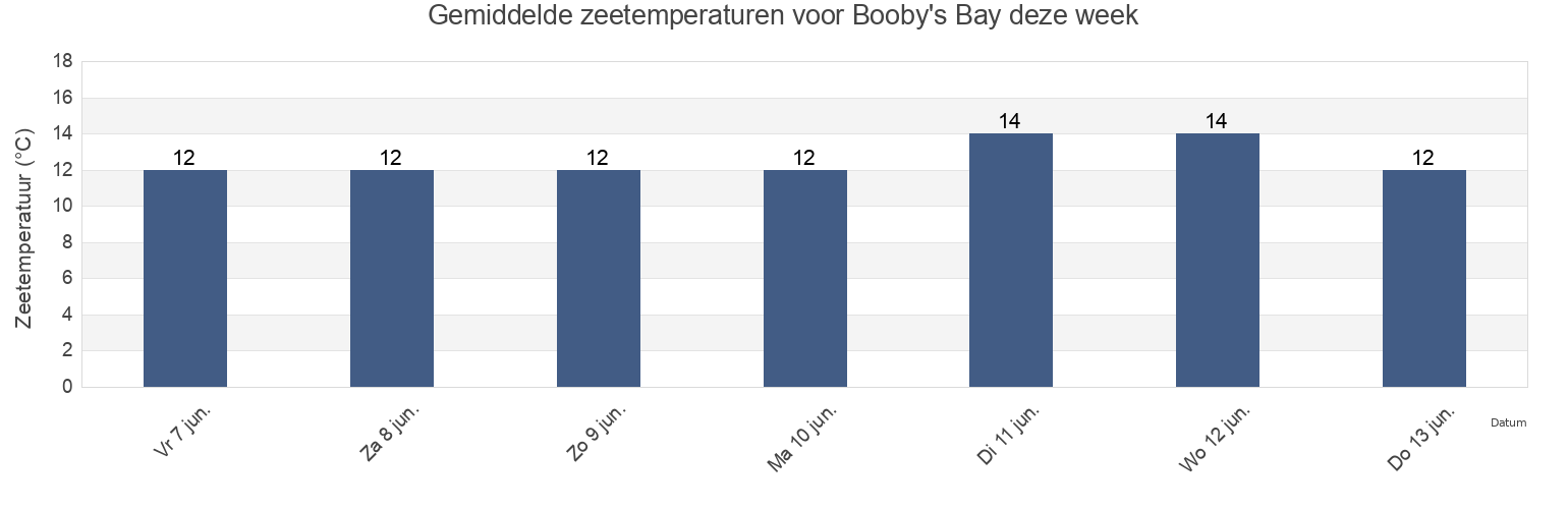 Gemiddelde zeetemperaturen voor Booby's Bay, Cornwall, England, United Kingdom deze week