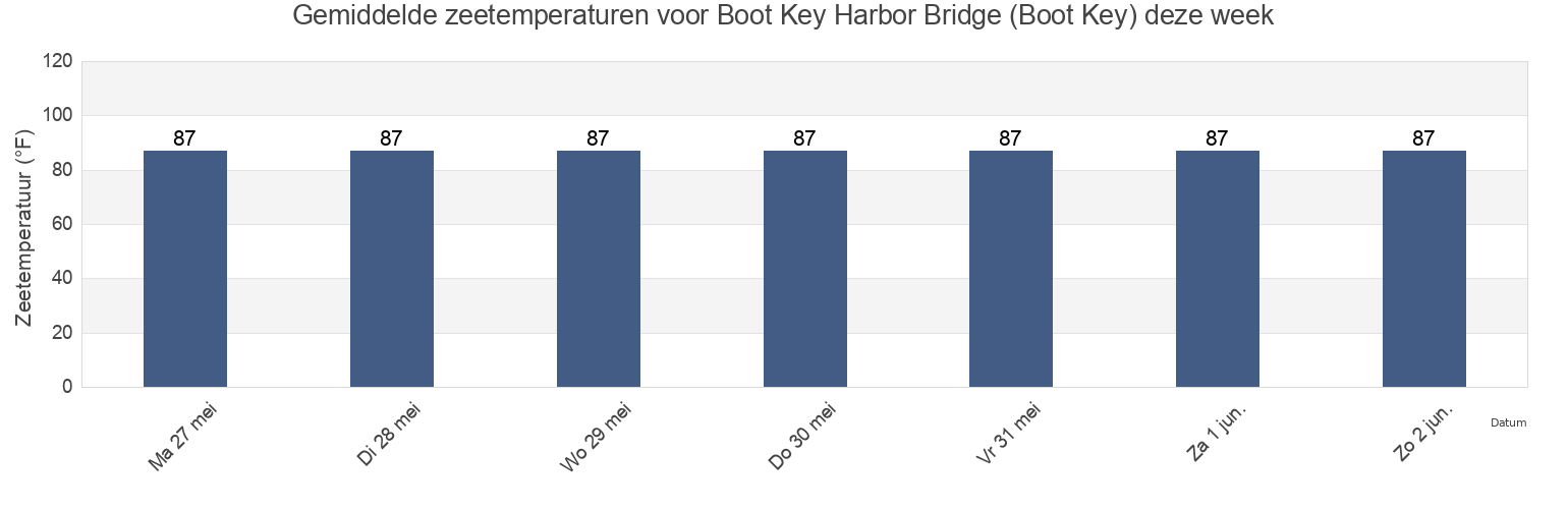 Gemiddelde zeetemperaturen voor Boot Key Harbor Bridge (Boot Key), Monroe County, Florida, United States deze week