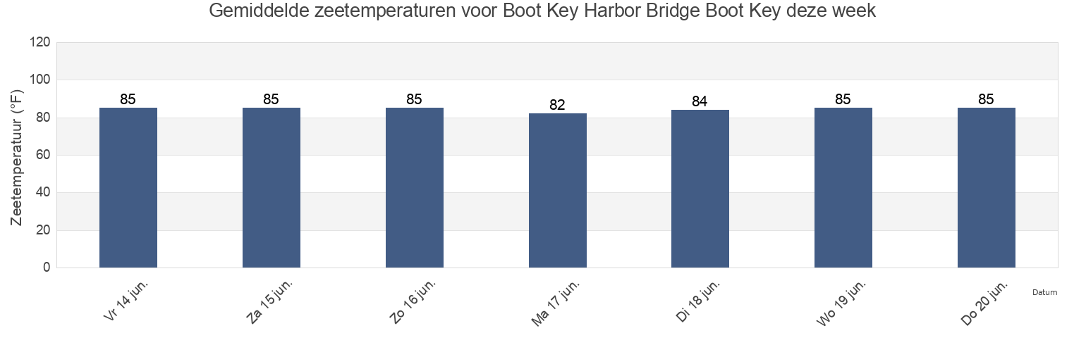 Gemiddelde zeetemperaturen voor Boot Key Harbor Bridge Boot Key, Monroe County, Florida, United States deze week
