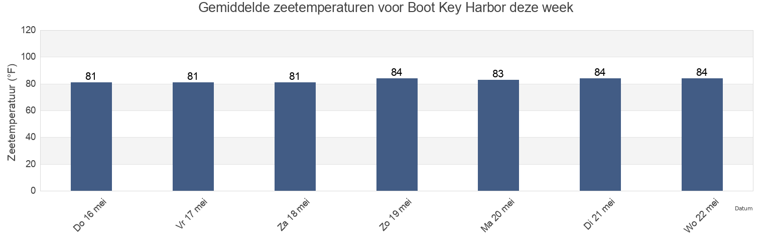 Gemiddelde zeetemperaturen voor Boot Key Harbor, Monroe County, Florida, United States deze week