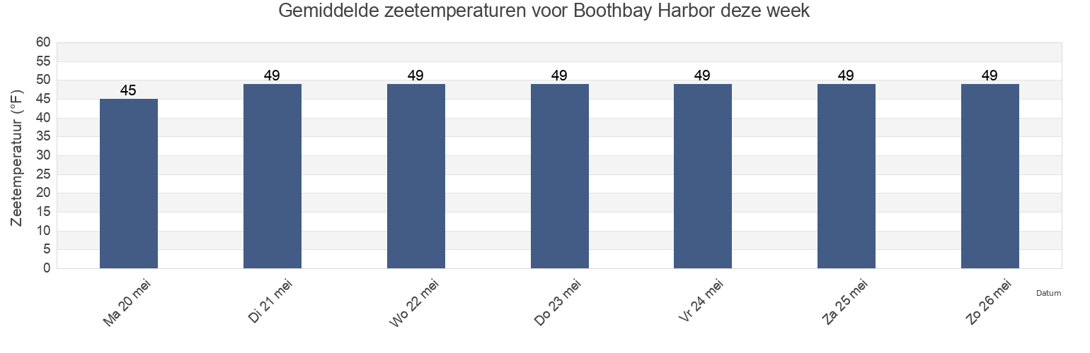 Gemiddelde zeetemperaturen voor Boothbay Harbor, Sagadahoc County, Maine, United States deze week