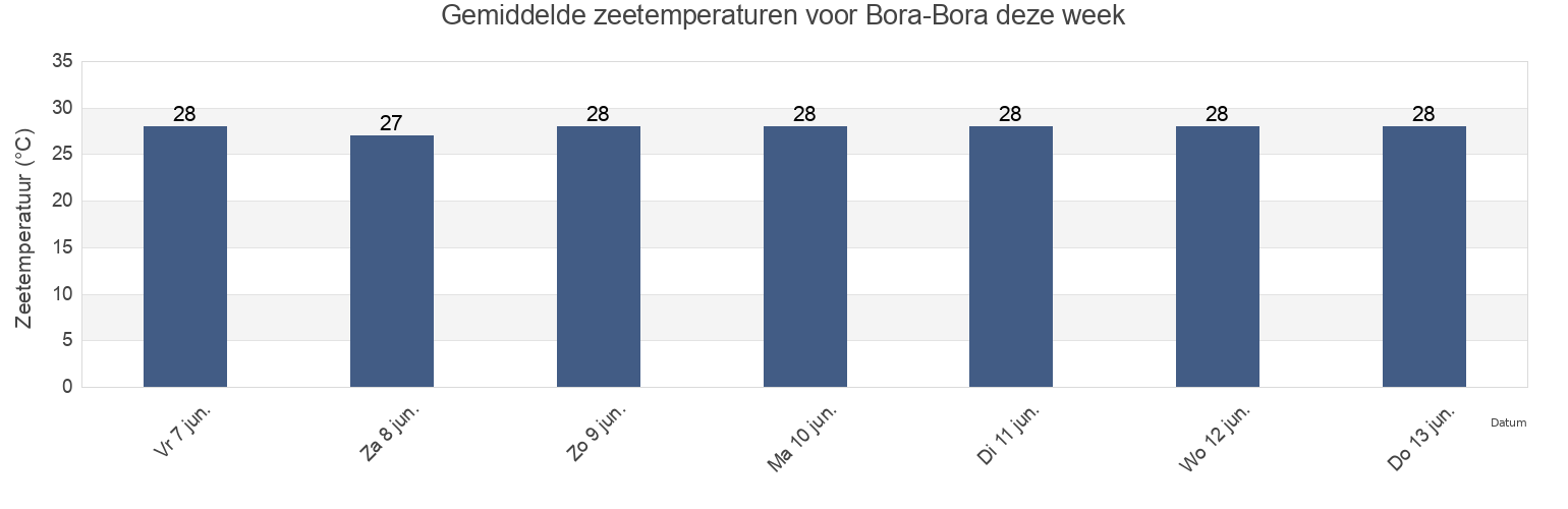 Gemiddelde zeetemperaturen voor Bora-Bora, Leeward Islands, French Polynesia deze week