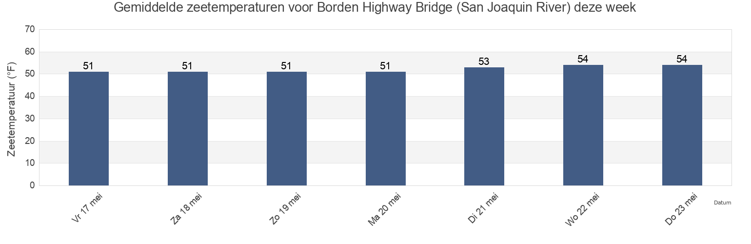 Gemiddelde zeetemperaturen voor Borden Highway Bridge (San Joaquin River), San Joaquin County, California, United States deze week
