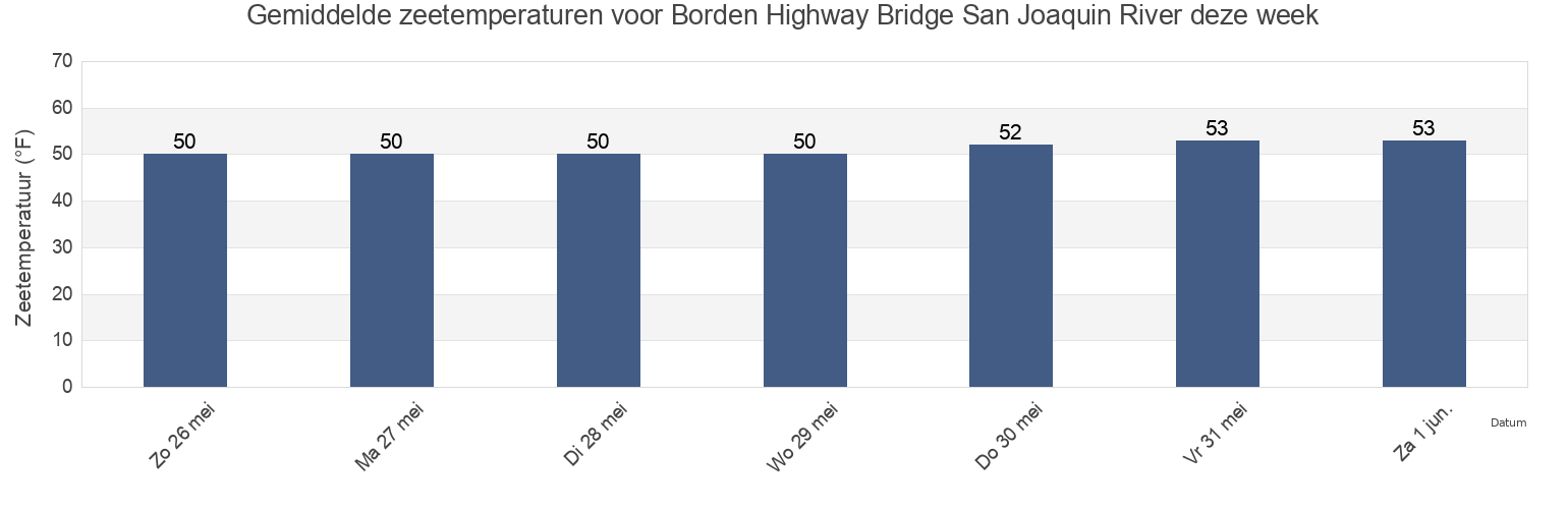 Gemiddelde zeetemperaturen voor Borden Highway Bridge San Joaquin River, San Joaquin County, California, United States deze week