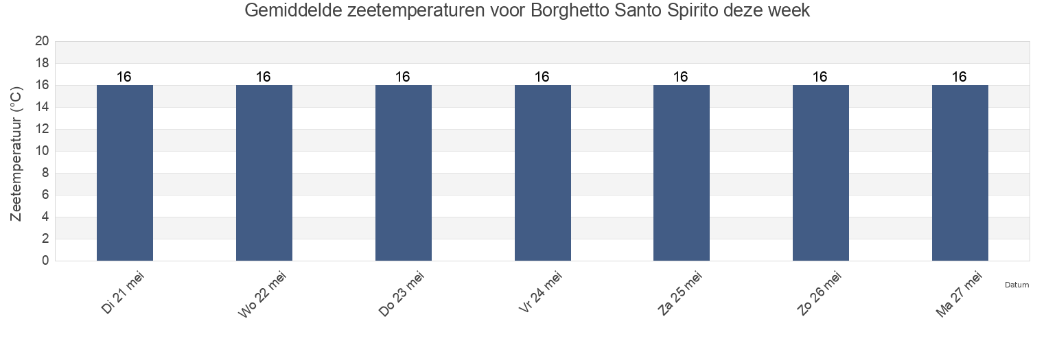 Gemiddelde zeetemperaturen voor Borghetto Santo Spirito, Provincia di Savona, Liguria, Italy deze week