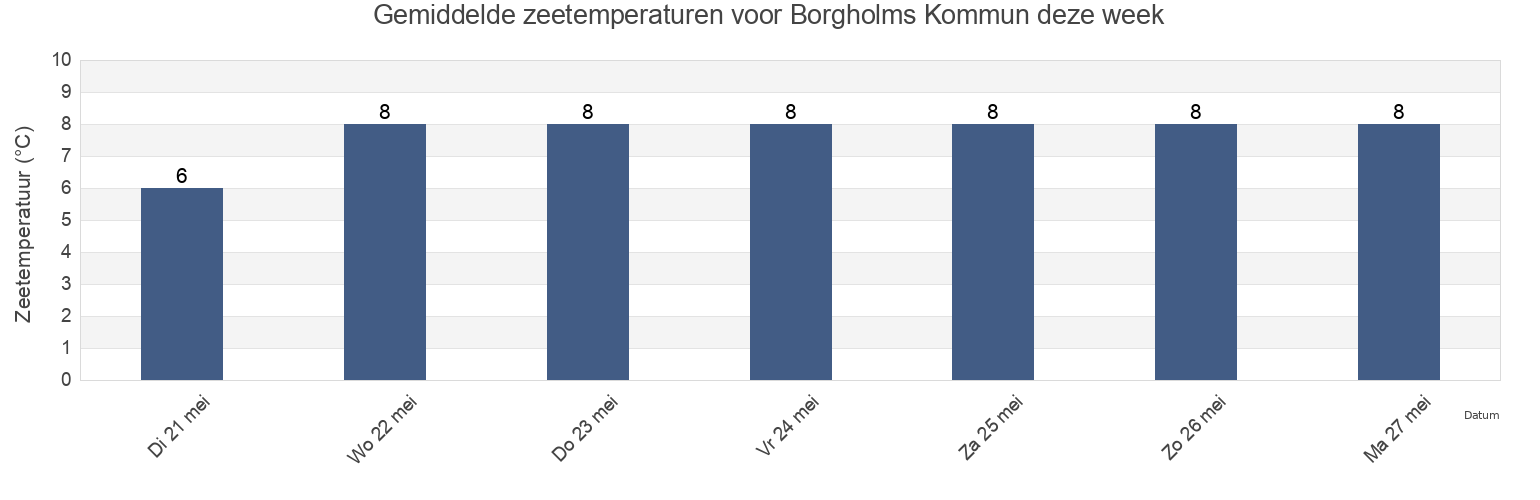 Gemiddelde zeetemperaturen voor Borgholms Kommun, Kalmar, Sweden deze week