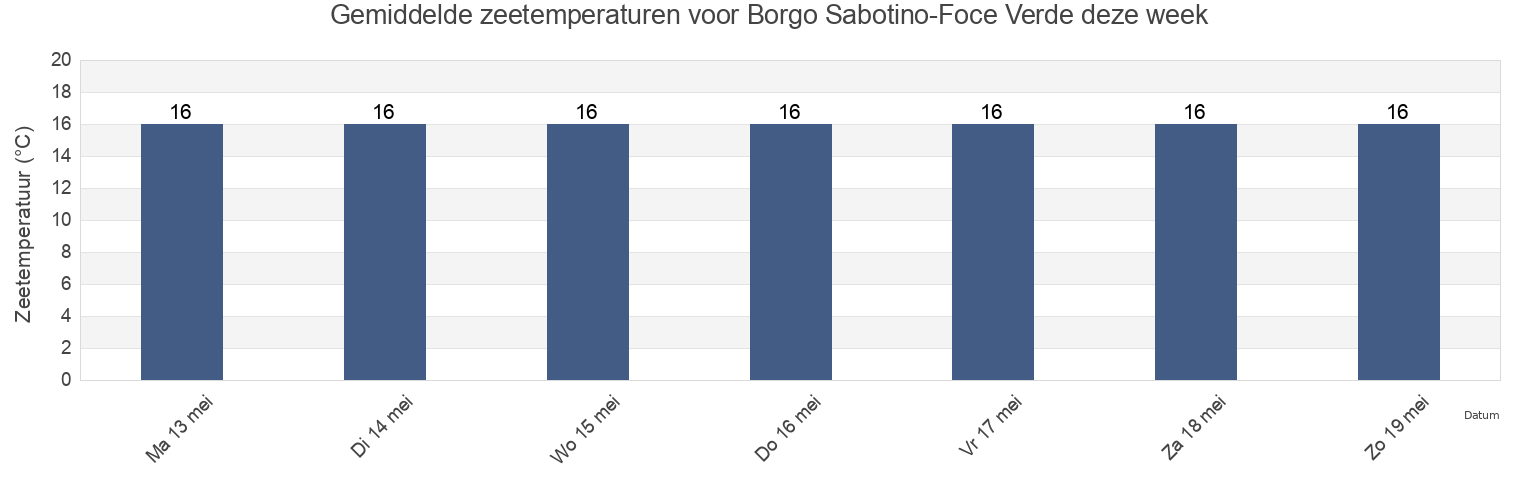 Gemiddelde zeetemperaturen voor Borgo Sabotino-Foce Verde, Provincia di Latina, Latium, Italy deze week