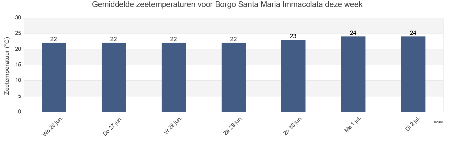 Gemiddelde zeetemperaturen voor Borgo Santa Maria Immacolata, Provincia di Teramo, Abruzzo, Italy deze week