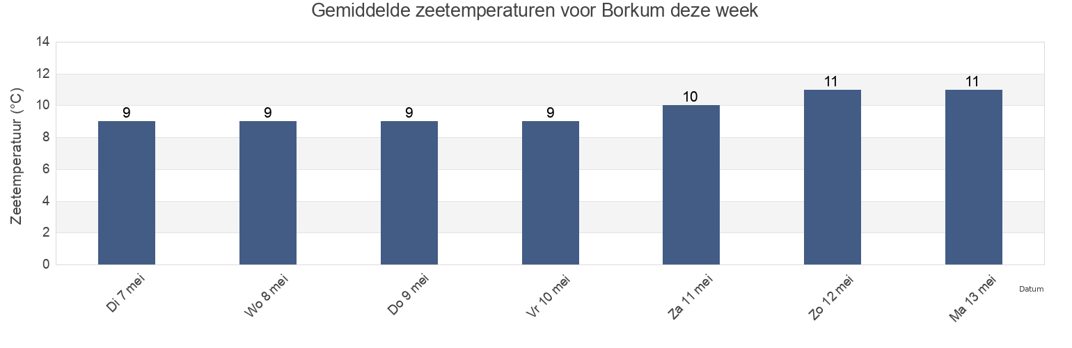Gemiddelde zeetemperaturen voor Borkum, Lower Saxony, Germany deze week
