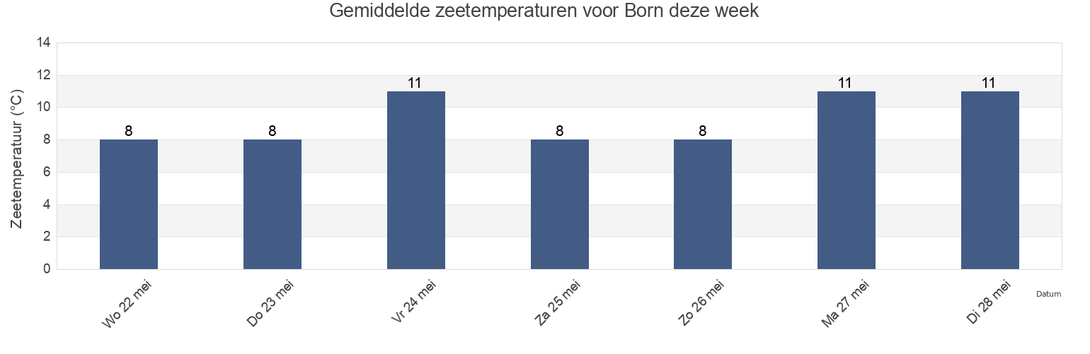 Gemiddelde zeetemperaturen voor Born, Mecklenburg-Vorpommern, Germany deze week