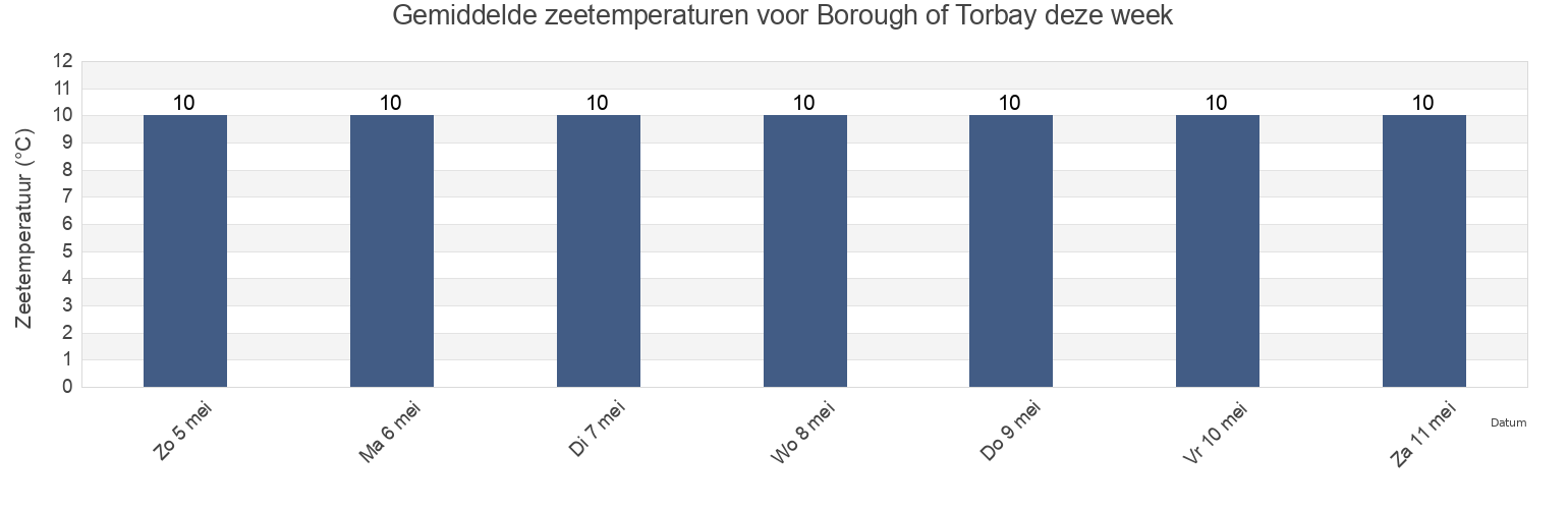 Gemiddelde zeetemperaturen voor Borough of Torbay, England, United Kingdom deze week